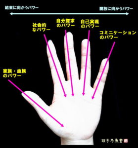 手相術において各指が受け取るパワーを具体的に図示